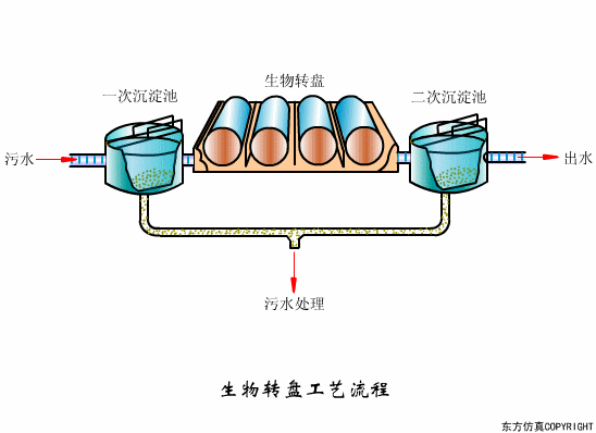 生物轉盤運行不正常怎么辦？影響生物轉盤因素解析(圖1)