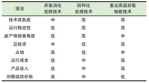 餐廚垃圾是怎么處理的？餐廚垃圾處理技術對比