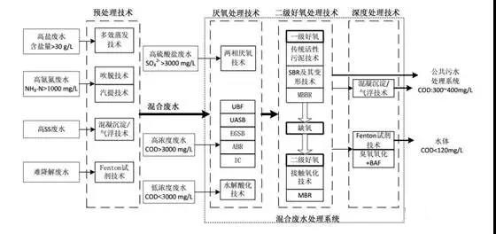 制藥行業(yè)廢水是什么？制藥行業(yè)廢水處理技術