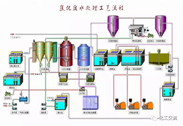 焦化廢水是什么？焦化廢水處理工藝流程