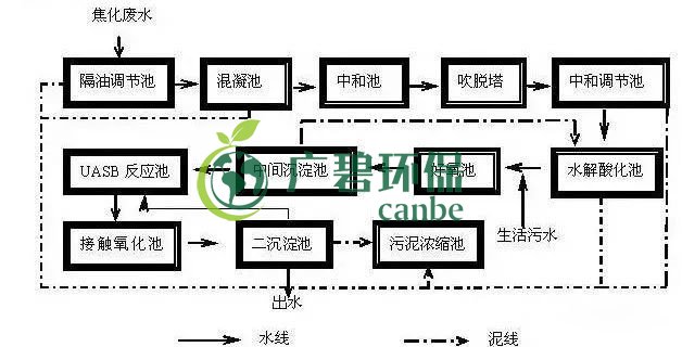 焦化廢水是什么？焦化廢水處理工藝流程(圖1)