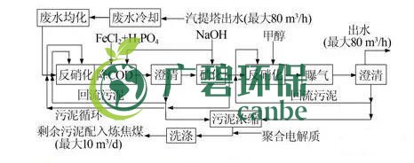 焦化廢水是什么？焦化廢水處理工藝流程(圖2)