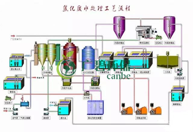 焦化廢水是什么？焦化廢水處理工藝流程(圖3)