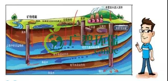 土壤環(huán)保：地下水污染的來(lái)源、途徑與特點(diǎn)(圖4)