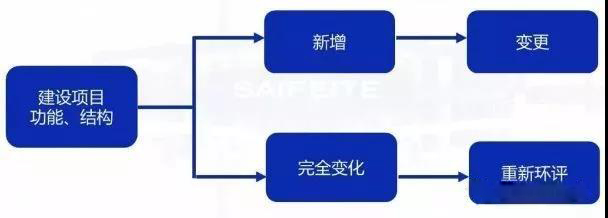 環(huán)評審批過期怎么辦？如何區(qū)分環(huán)評重大變更、重新報批、重新審核