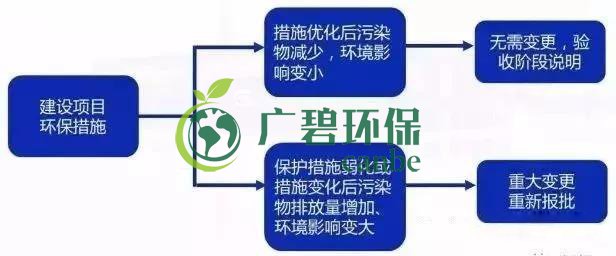 環(huán)評(píng)審批過(guò)期怎么辦？如何區(qū)分環(huán)評(píng)重大變更、重新報(bào)批、重新審核(圖5)