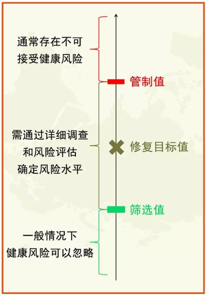 土壤修復(fù)常用各種“標(biāo)準(zhǔn)值”(圖2)