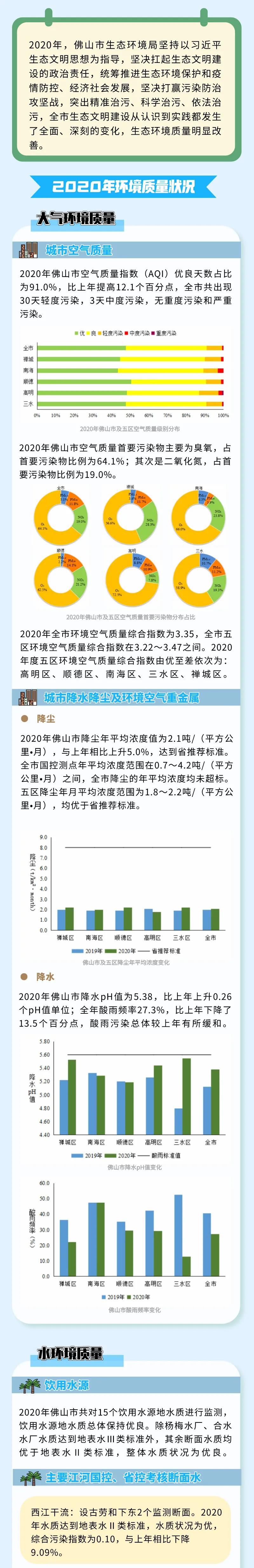 2020年佛山市生態(tài)環(huán)境狀況公布(圖1)